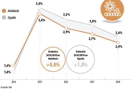 Evolución del PB a precios de mercado