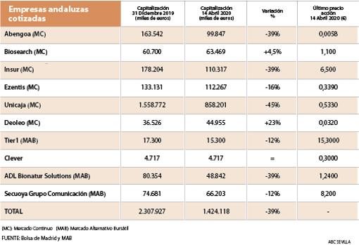 La capitalización de las empresas andaluzas cotizadas se desploma un 39% desde enero