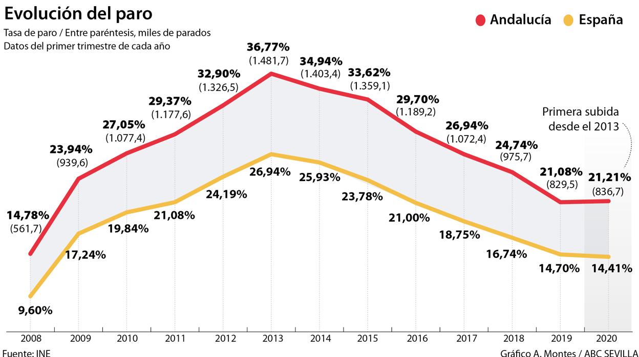 La crisis del coronavirus destruye 28.800 empleos en Andalucía y eleva la tasa de paro al 21,21%