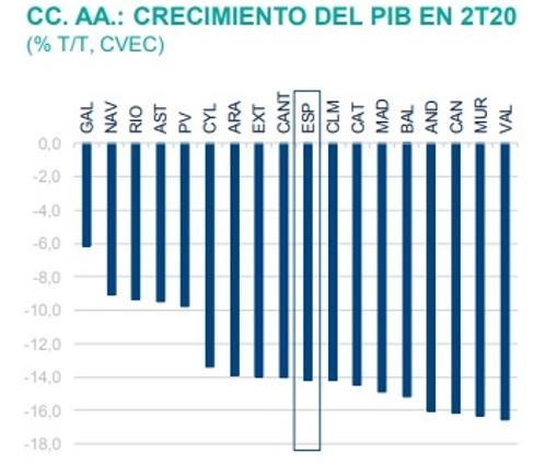 Coronavirus: BBVA estima que el PIB andaluz caerá en 2020 un 8,3%, tres décimas más que la media española