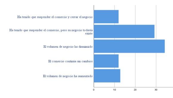 ¿Qué efectos ha tenido el Covid en los 500.000  emprendedores andaluces?