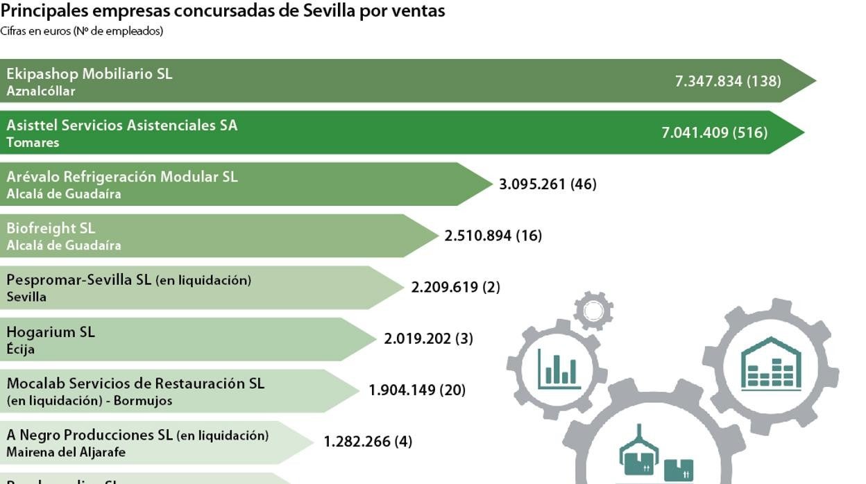 La avalancha concursal empieza a llegar a los despachos de Sevilla