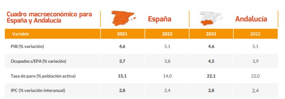 El PIB de la provincia de Sevilla crecerá un 5% y la tasa de paro bajará al 20% en 2022