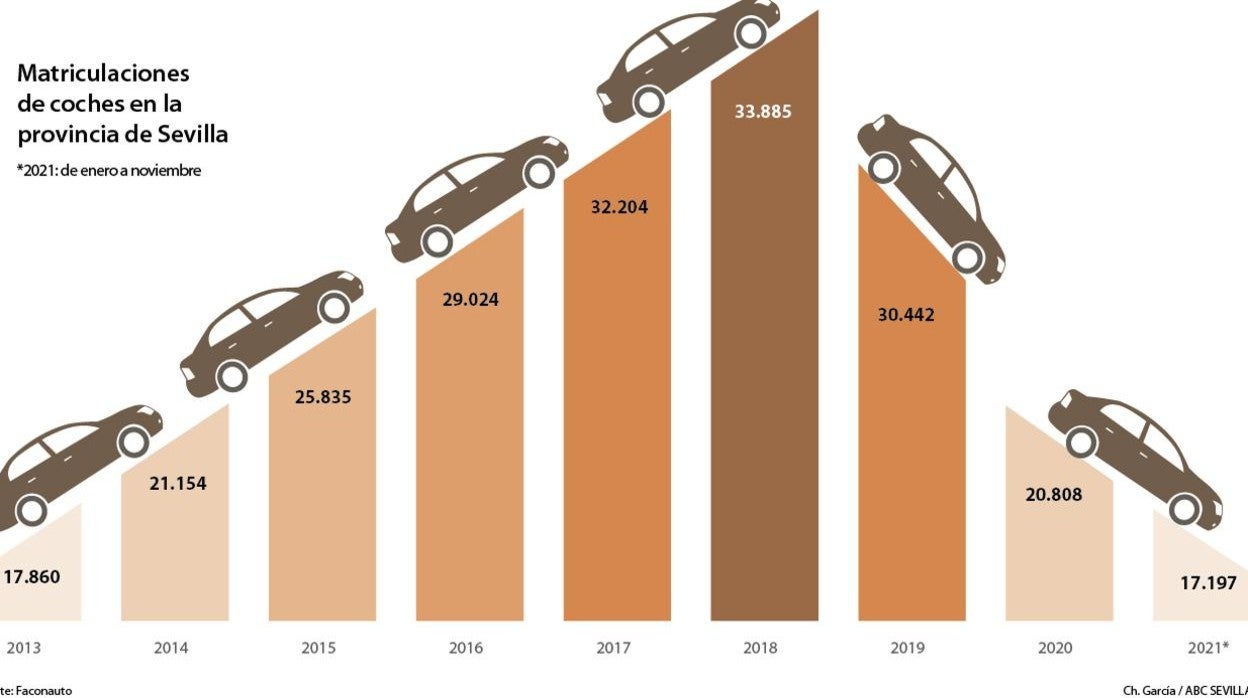 Los concesionarios sevillanos acumulan una bolsa de pedidos de 5.000 coches hasta fin de año