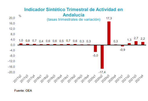 La economía de Andalucía recuperará los niveles prepandemia si crece este año al 5,5%