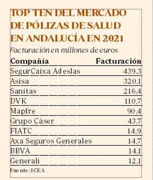 Cerca de 200.000 andaluces más contratan una póliza de salud desde el inicio de la pandemia