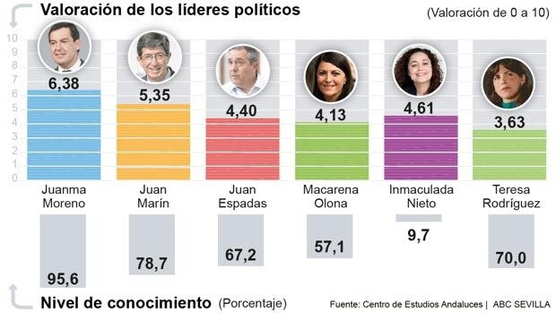 Las encuestas acercan al PP a la mayoría absoluta en las elecciones del 19-J