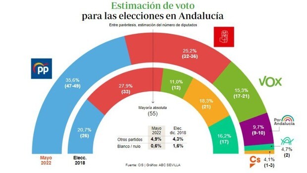 La encuesta del CIS pronostica la fuga de votos del PSOE hacia Juanma Moreno