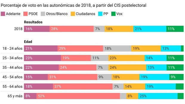¿Qué votaron los mayores en las elecciones andaluzas de 2018?