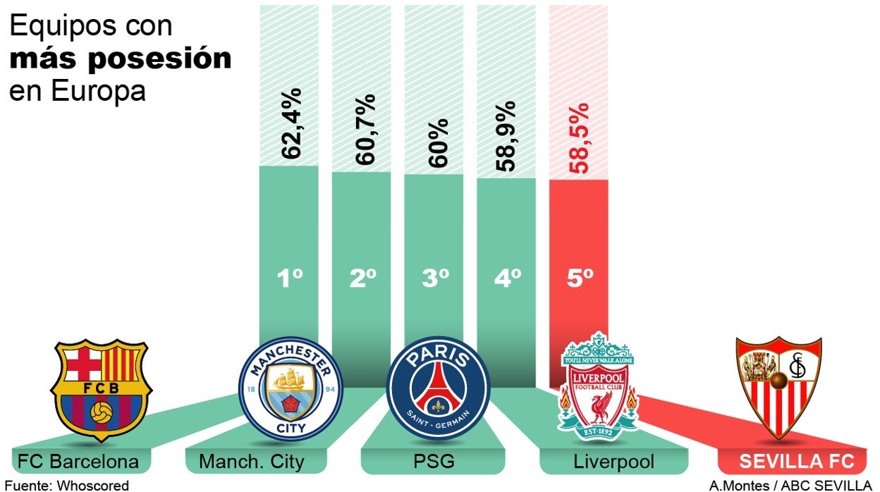 Top 5 de equipos con mayor posesión en las principales ligas europeas