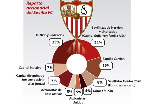 Tarta accionarial del Sevilla FC