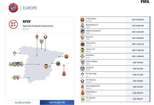 El Sevilla FC ingresa 2,4 millones de euros por sus internacionales en el Mundial de Qatar