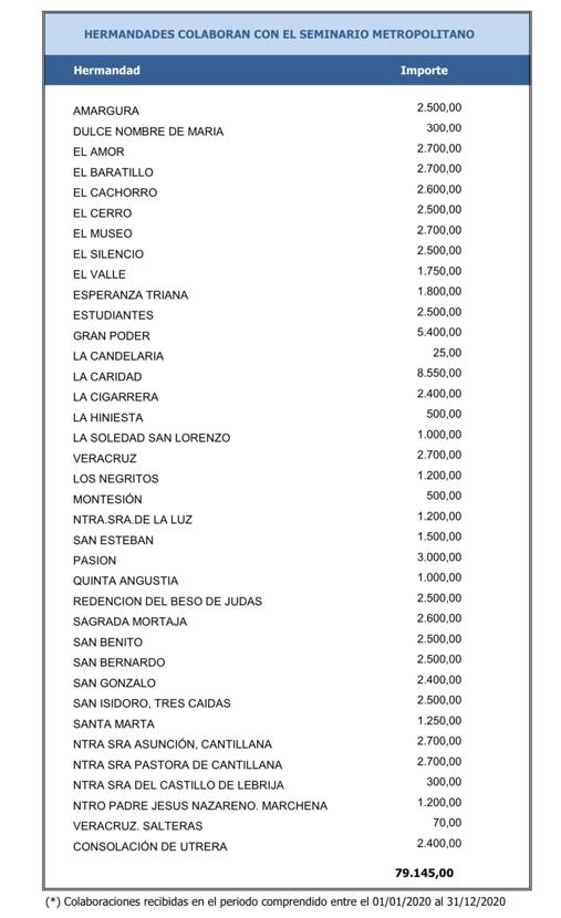La aportación de las hermandades al Fondo Común Diocesano baja un 20%