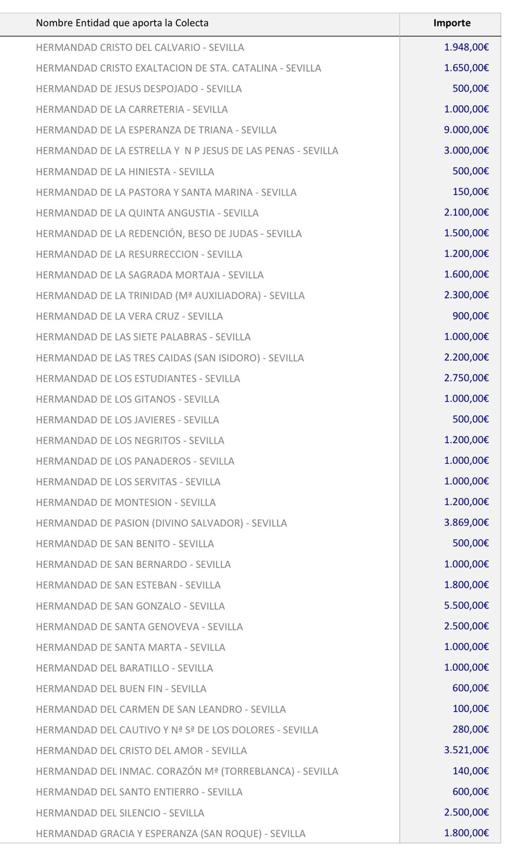 La aportación de las hermandades al Fondo Común Diocesano baja un 20%