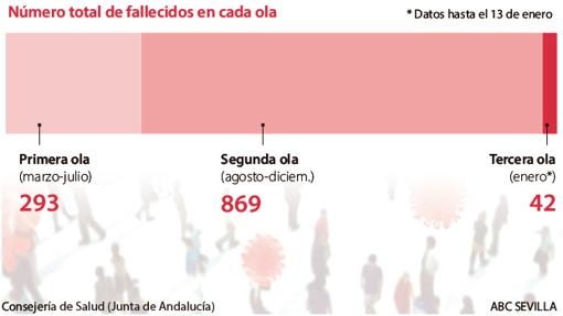Así será la tercera ola del Covid en Sevilla, mucho más contagiosa que las dos anteriores