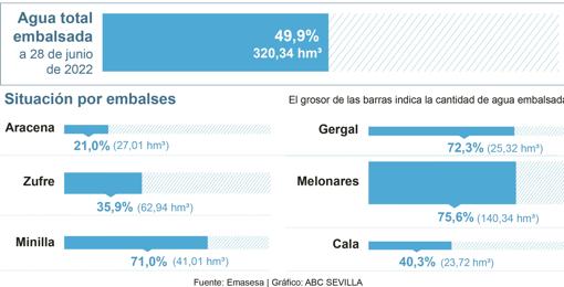 La sequía en Sevilla deja ya los pantanos a menos de la mitad de su capacidad