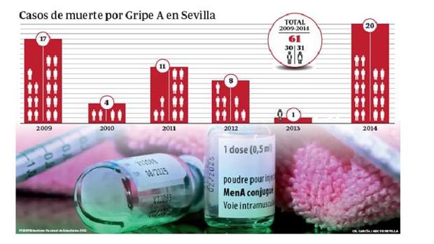 La gripe A provoca la muerte de 61 sevillanos en cinco años