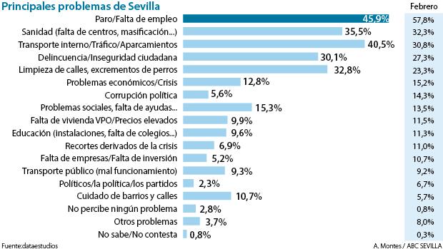 El paro y el aparcamiento son los dos grandes problemas para los sevillanos