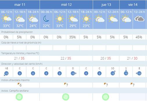 Siguen las altas temperaturas en Sevilla: ¿y la lluvia para cuándo?
