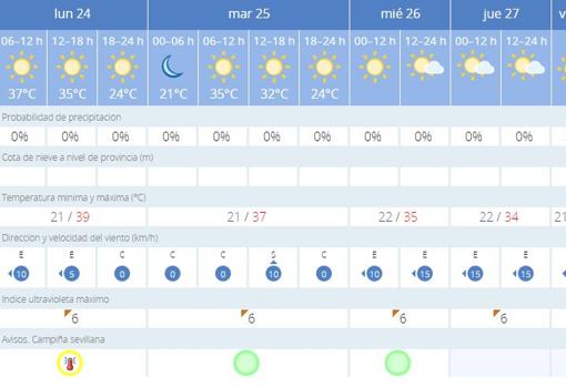 El tiempo en Sevilla: Aviso amarillo en Sevilla por calor extremo y máximas de 38 grados