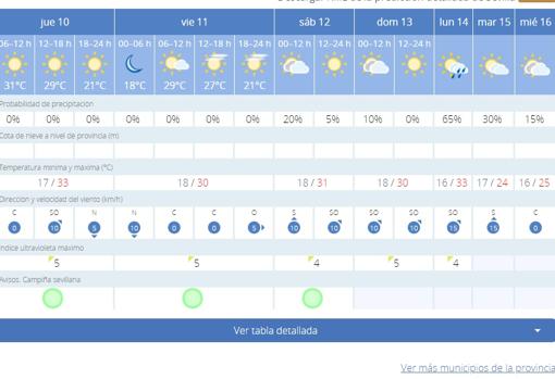 El tiempo en Sevilla: bajada de temperaturas y posibles lluvias a partir del lunes