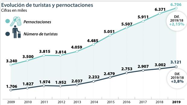 La tasa turística no es problema para nueve de cada diez viajeros que vienen a Sevilla