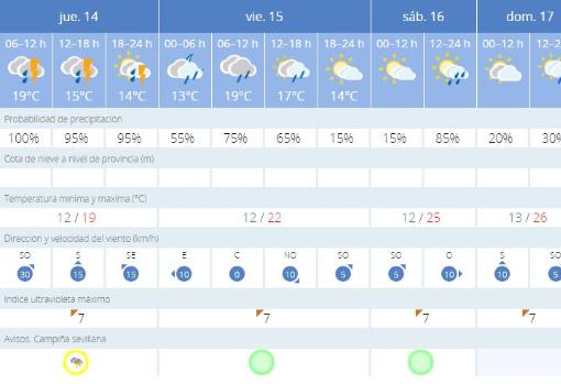 Aviso amarillo: Sevilla registra 8 litros por metro cuadrado durante la madrugada de este jueves