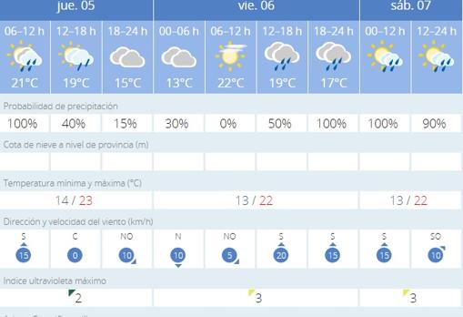 El tiempo en Sevilla: ¿dejará de llover esta semana?