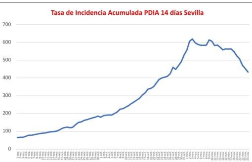 Casi una treintena de muertes por Covid en Sevilla, que sigue manteniendo contenidos los contagios
