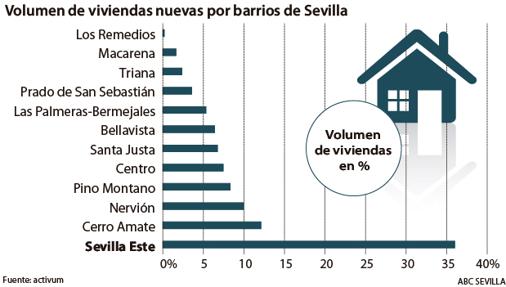 Nuevas viviendas en Sevilla capital, por barrios