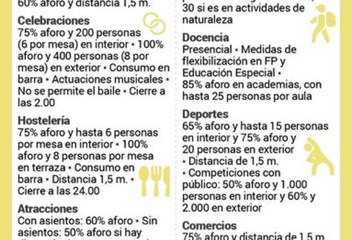 Medidas para el nivel 2 de alerta sanitaria, en la que está Sevilla capital