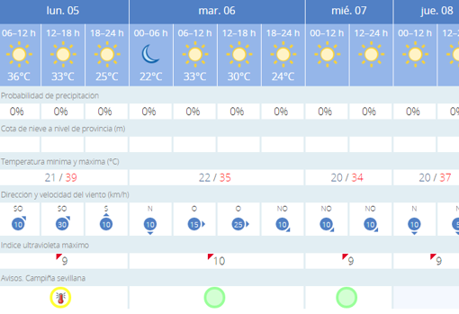 Tiempo en Sevilla: activado el aviso amarillo por temperaturas de hasta 40 grados