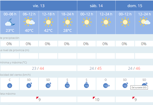 Sevilla podría batir este fin de semana el récord histórico de los 46,6 grados de 1995