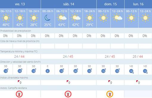 El tiempo: la ola de calor en Sevilla, menos extrema y con &#039;los días contados&#039;