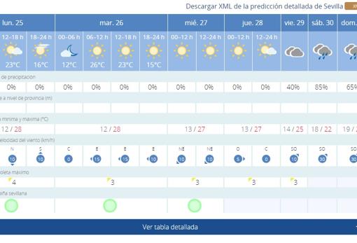 El tiempo en Sevilla: frío y lluvia para que el otoño sea una realidad un mes después de iniciarse