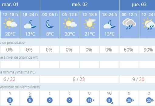 Tiempo en Sevilla: máximas por encima de los 20º que darán paso a jornadas de lluvia