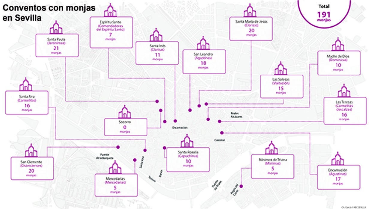 Radiografía de los conventos de Sevilla: ya quedan menos de 200 monjas de clausura