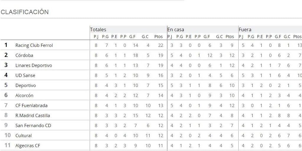 Así Está El Córdoba CF En La Clasificación Del Grupo 1 De Primera ...