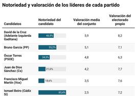 Valoración de los candidatos en Cádiz: Ismael Beiro, el más notorio, y David de la Cruz, el que mejor nota saca