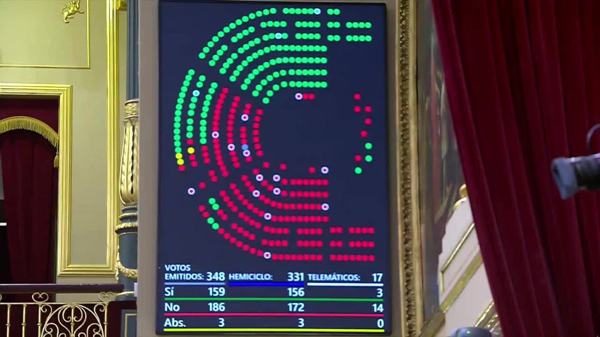 El Congreso rechaza las enmiendas a la totalidad de los PGE de 2023