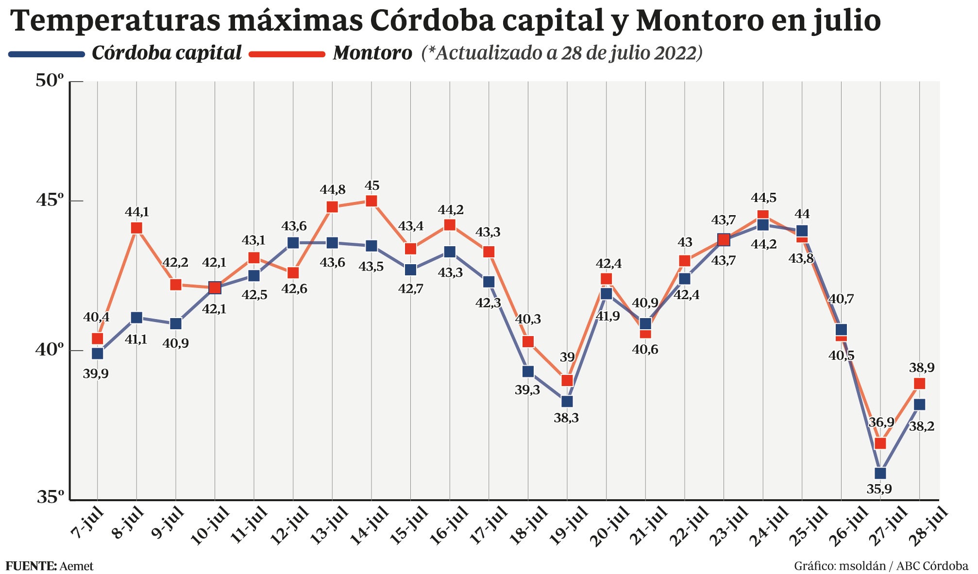 Un mes de julio extremo en Córdoba | Una veintena de días a más de 40 grados y 42 muertes por calor