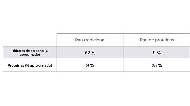 Diferencias de composición entre el pan tradicional y el pan proteico.