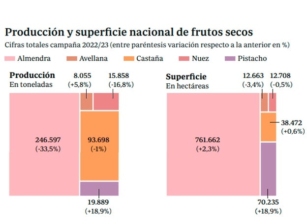 Producción y superficie nacional de frutos secos.
