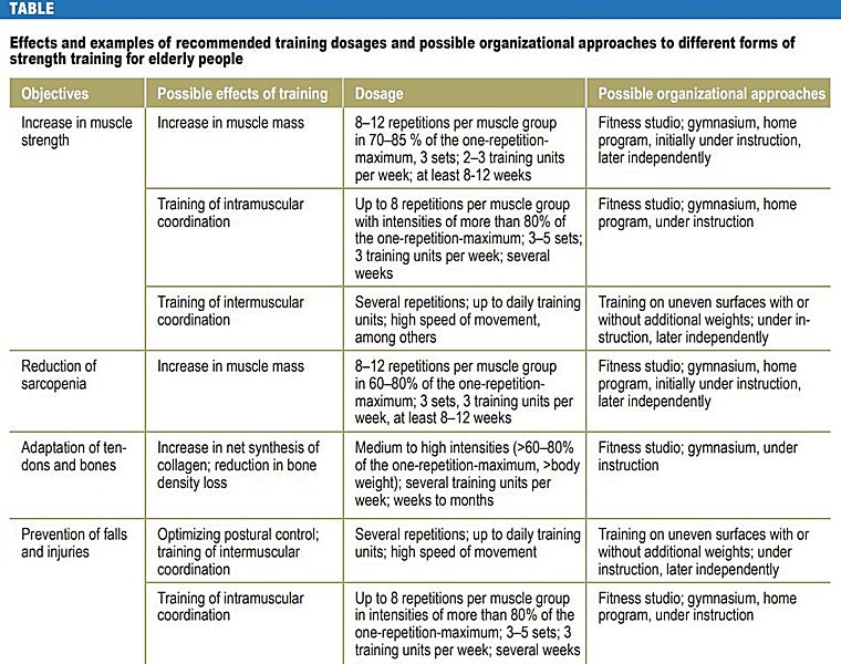 Tabla de programación recomendada por el estudio de la Universidad de Postdam