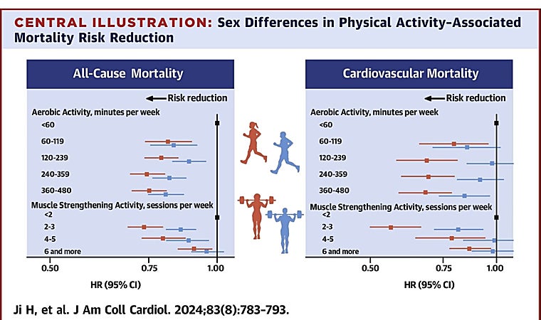 Gráfica del estudio del Journal of The American College of Cardiology