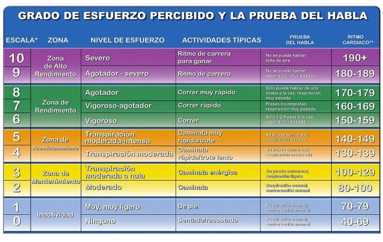 Tabla de resultados para el test del habla