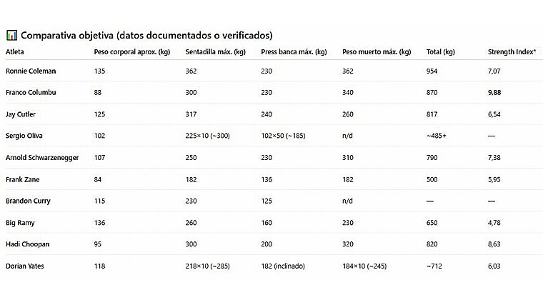 (Nota: valores con «~» son estimaciones usando fórmulas de 1RM (Epley) a partir de repeticiones conocidas. Fuentes principales: vídeos oficiales, entrevistas con los atletas, Iron Man Magazine, Muscle &amp; Fitness, registros de competiciones de powerlifting/halterofilia)