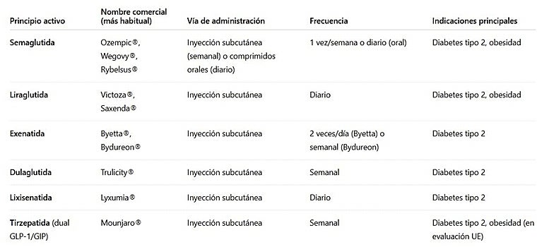 Tabla comparativa de los principales medicamentos agonistas del GLP-1 del mercado
