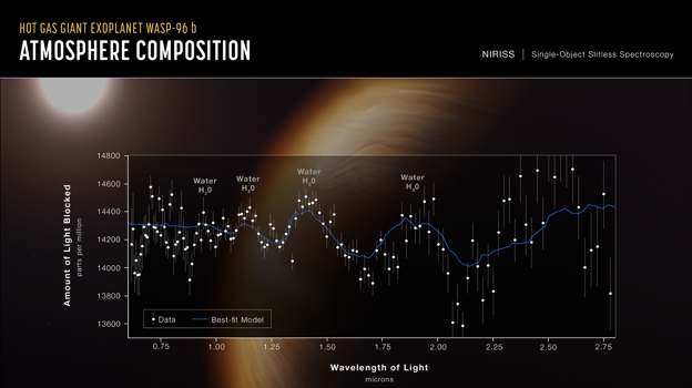 Espectrometría del exoplaneta WASP 96b, donde se aprecian las firmas de agua en la atmósfera.