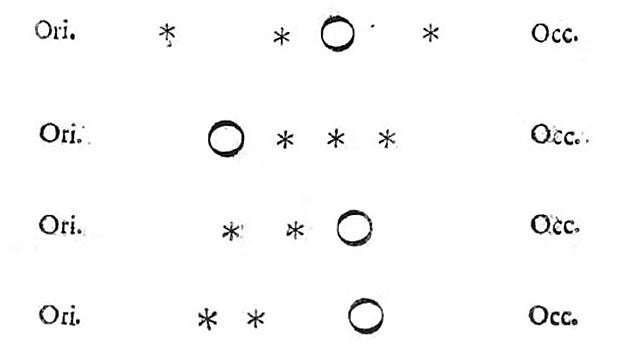 Las anotaciones que hizo Galileo de los satélites de Júpiter (las estrellitas que se ven en sus notas) que observaba en distintos días. Ilustración extraída del tratado Sidereus Nuncius, publicado por Galileo en 1610.